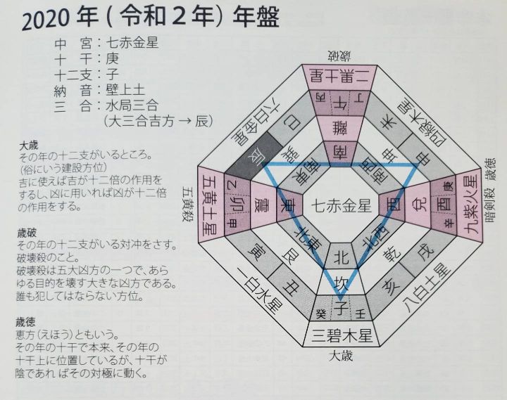 九星気学講座 九星気学道具